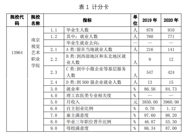 南京视觉艺术职业学院就业率及就业前景怎么样（含2022高等职业教育质量年度报告）