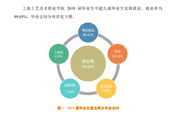 上海工艺美术职业学院就业率及就业前景怎么样（含2021届就业质量报告）