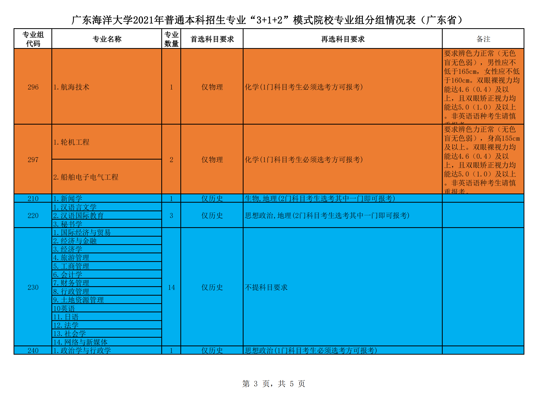 2021年广东海洋大学各专业选科要求对照表（3+1+2模式招生）