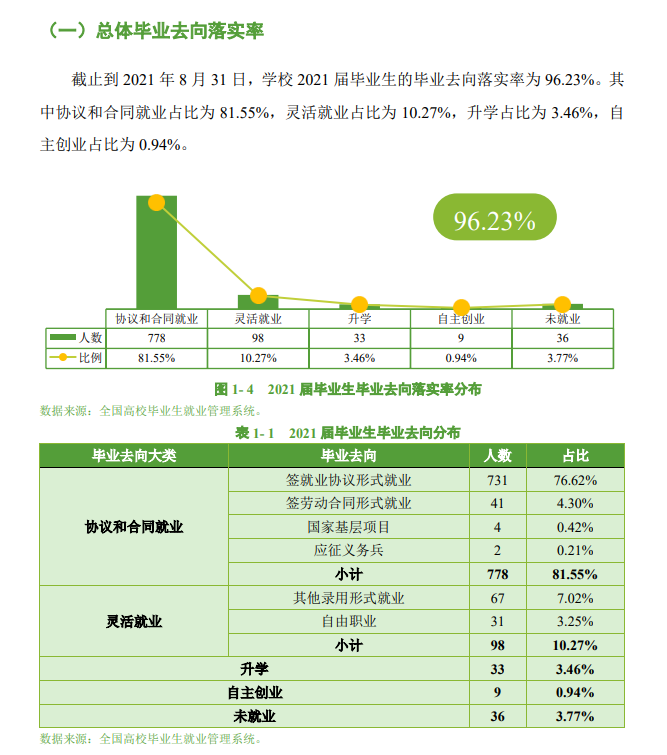 广东茂名农林科技职业学院就业率及就业前景怎么样（含2021届就业质量报告）