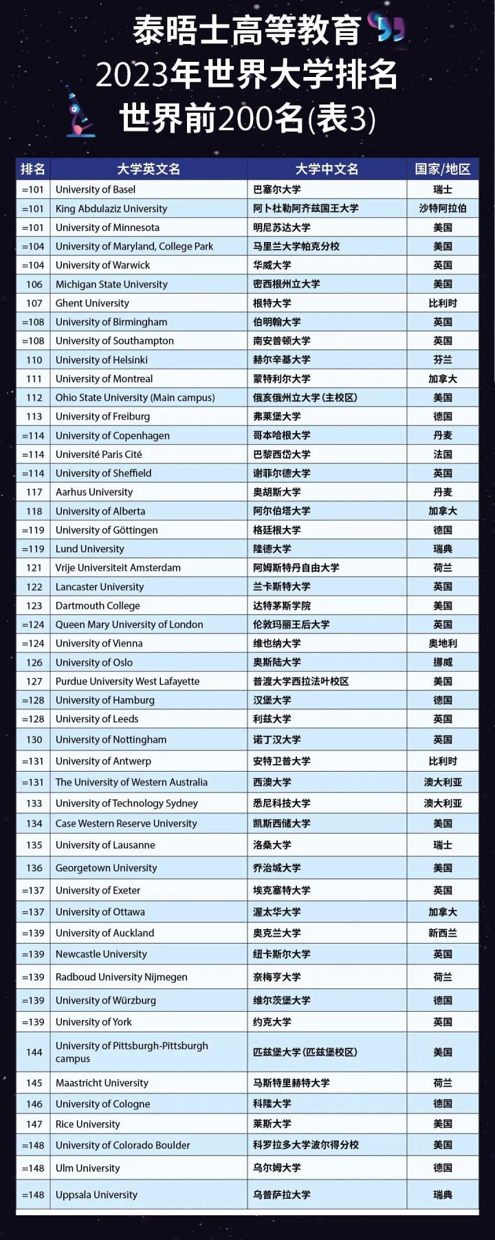泰晤士2023年世界大学排名发布，清华亚洲第一，大陆高校再创记录！-广东技校排名网