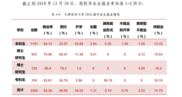天津医科大学就业率及就业前景怎么样（含2021届就业质量报告）