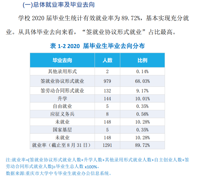 重庆工程职业技术学院就业率及就业前景怎么样（含2021届就业质量报告）