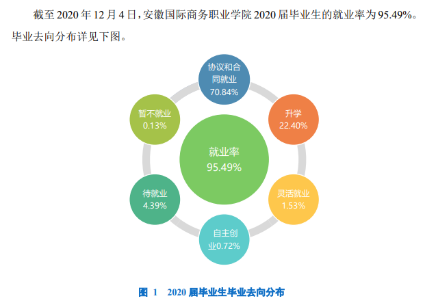 安徽国际商务职业学院就业率及就业前景怎么样（含2021届就业质量报告）