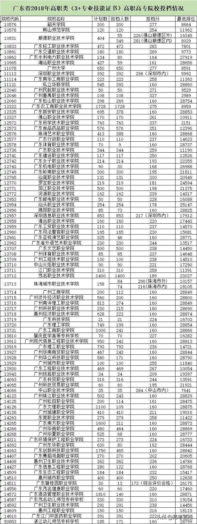 广东3+证书高职高考近年录取投档分数-1