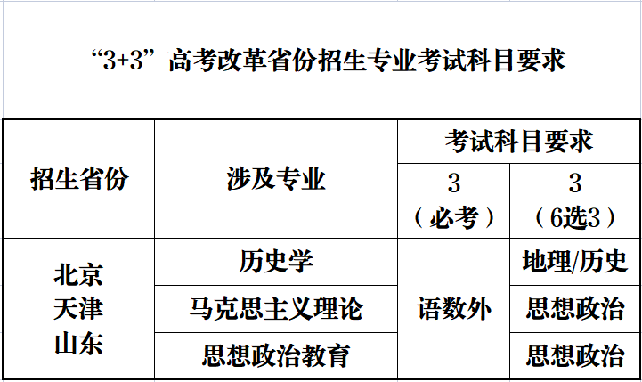 2021年中国社会科学院大学各专业选科要求对照表（3+3模式招生）