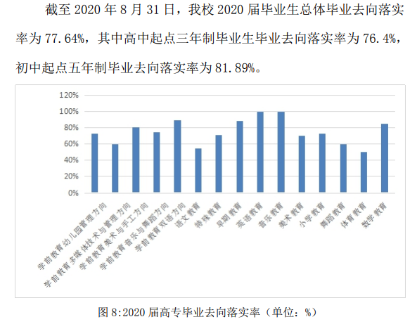 黑龙江幼儿师范高等专科学校就业率及就业前景怎么样（含2021届就业质量报告）