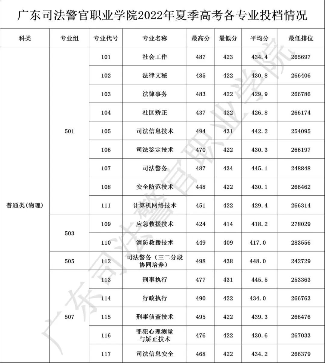 广东司法警官职业学院（附各专业录取分数线）-广东技校排名网