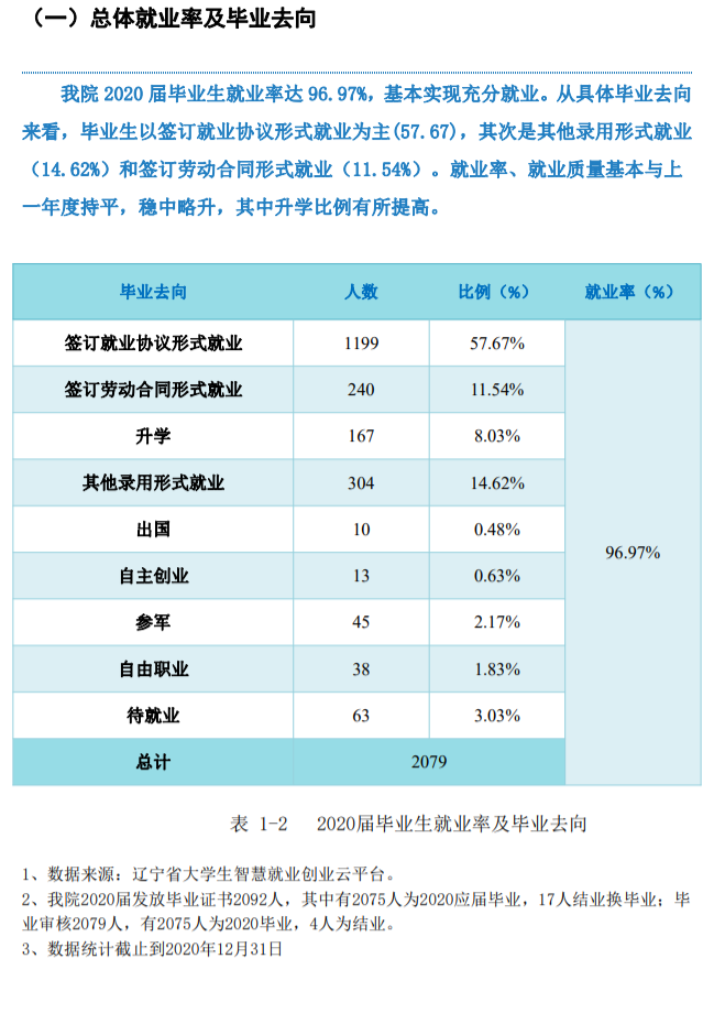 辽宁轻工职业学院就业率及就业前景怎么样（含2021届就业质量报告）