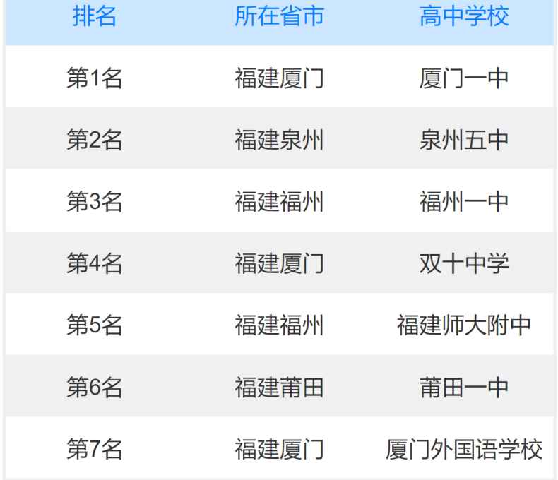 福建高中学校排名前十-福建省最好的高中-广东技校排名网