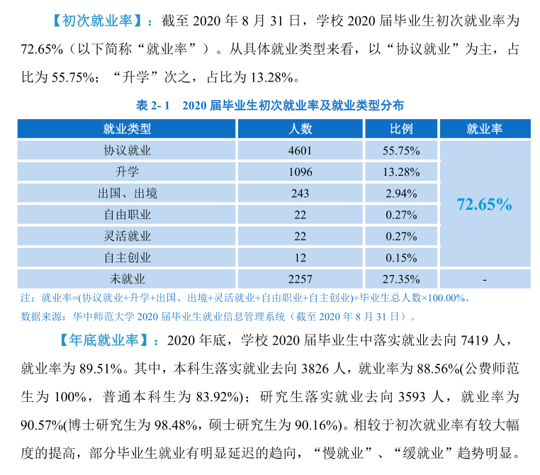 华中师范大学就业率及就业前景怎么样（含2021届就业质量报告）