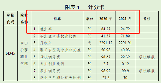 泰山护理职业学院就业率及就业前景怎么样（含2022年高等职业教育质量年度报告）