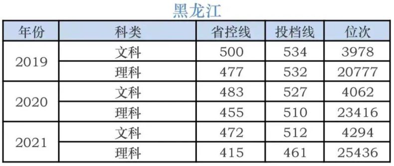 湖南科技学院录取分数线-各省市历年分数线-1