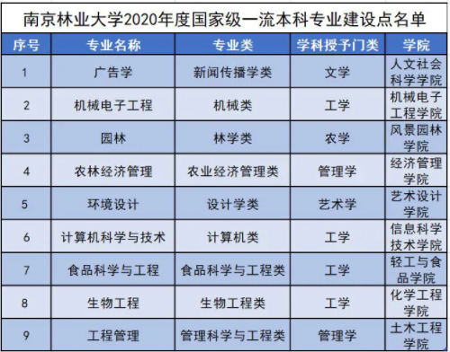 南京林业大学一流本科专业建设点名单31个（国家级+省级）