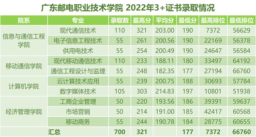 广东邮电职业技术学院2023年3+证书招生计划（附：2022年3+证书录取情况）-广东技校排名网