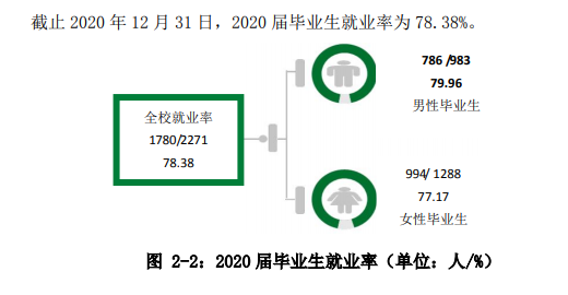 武汉设计工程学院就业率及就业前景怎么样（含2021届就业质量报告）