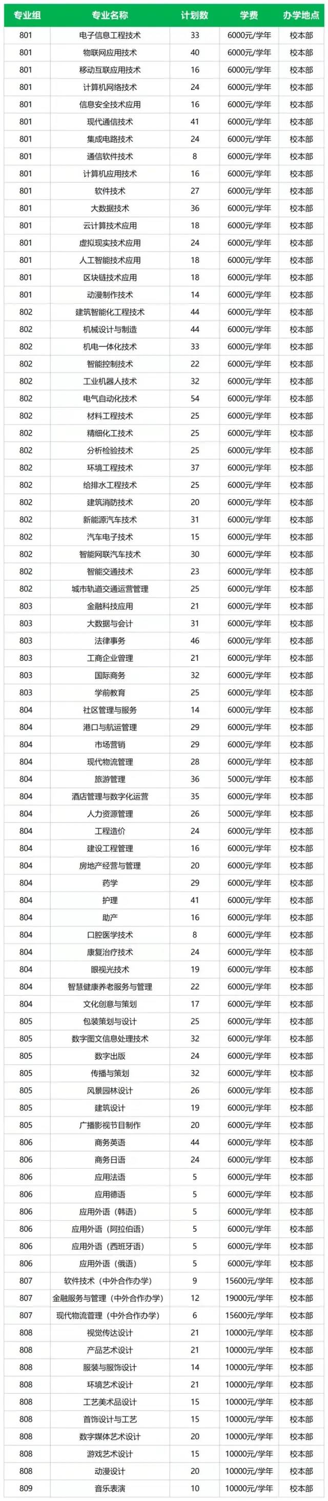 深圳职业技术学校2023年3+证书正常招生（附：2022年学校招生计划+录取分数线）-1