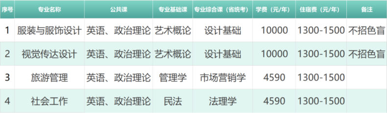 惠州学院2023年专插本招生专业发布（注意：新增一个专业）-1
