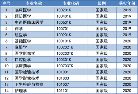 河北医科大学一流本科专业建设点名单24个（国家级+省级）