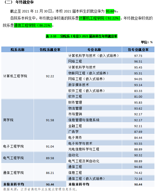 南京邮电大学通达学院就业率及就业前景怎么样（含2021届就业质量报告）