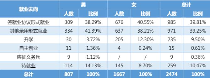 湖南财经工业职业技术学院就业率及就业前景怎么样（含2021届就业质量报告）
