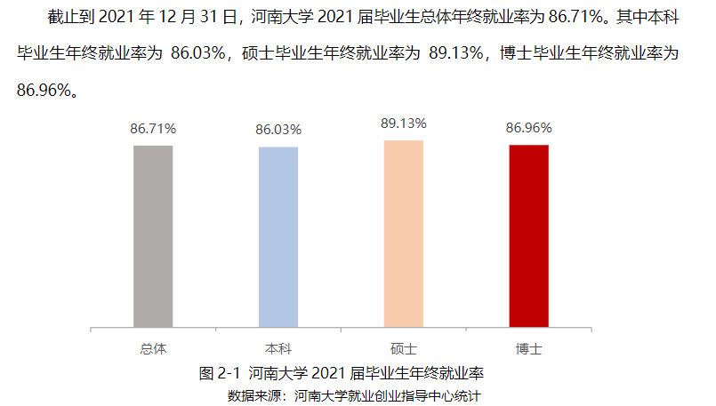 河南大学就业率及就业前景怎么样（含2021届就业质量报告）
