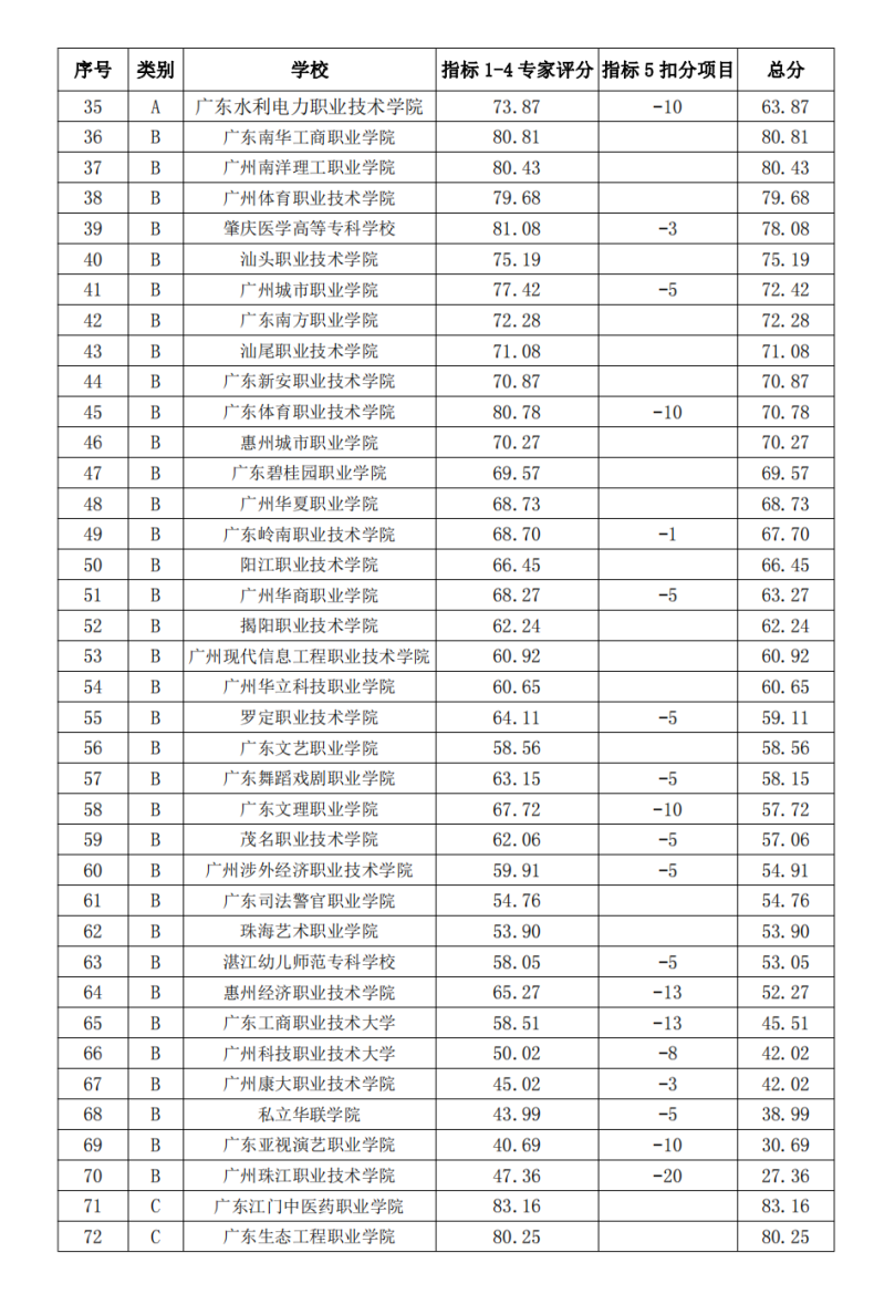 2022广东专科院校官方排名-广东最好高职学校-1