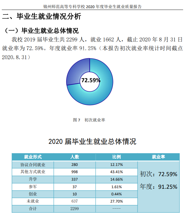 锦州师范高等专科学校就业率及就业前景怎么样（含2021届就业质量报告）