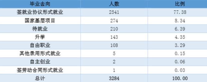 湖南民族职业学院就业率及就业前景怎么样（含2021届就业质量报告）