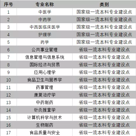南京中医药大学一流本科专业建设点名单23个（国家级+省级）
