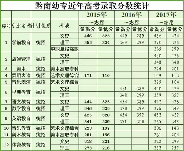 黔南民族幼儿师范高等专科学校(中专部)录取分数统计