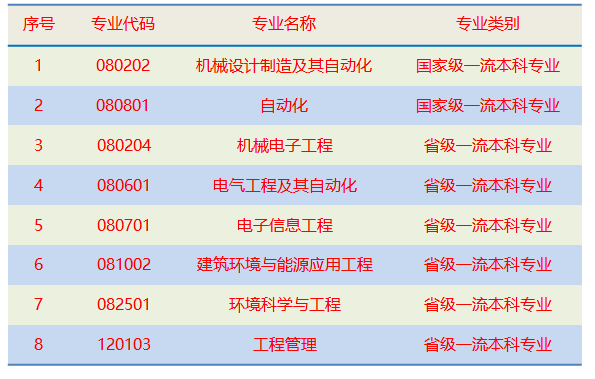辽宁工业大学一流本科专业建设点名单8个（国家级+省级）