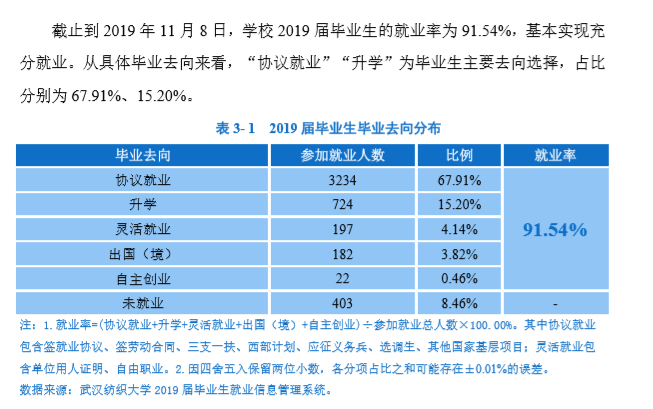 武汉纺织大学就业率及就业前景怎么样（含就业质量报告）