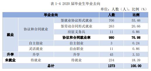 湖南艺术职业学院就业率及就业前景怎么样（含2021届就业质量报告）