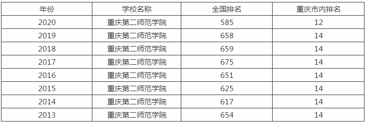 重庆第二师范学院是几本排名第几？具体地址在哪学费一年多少？