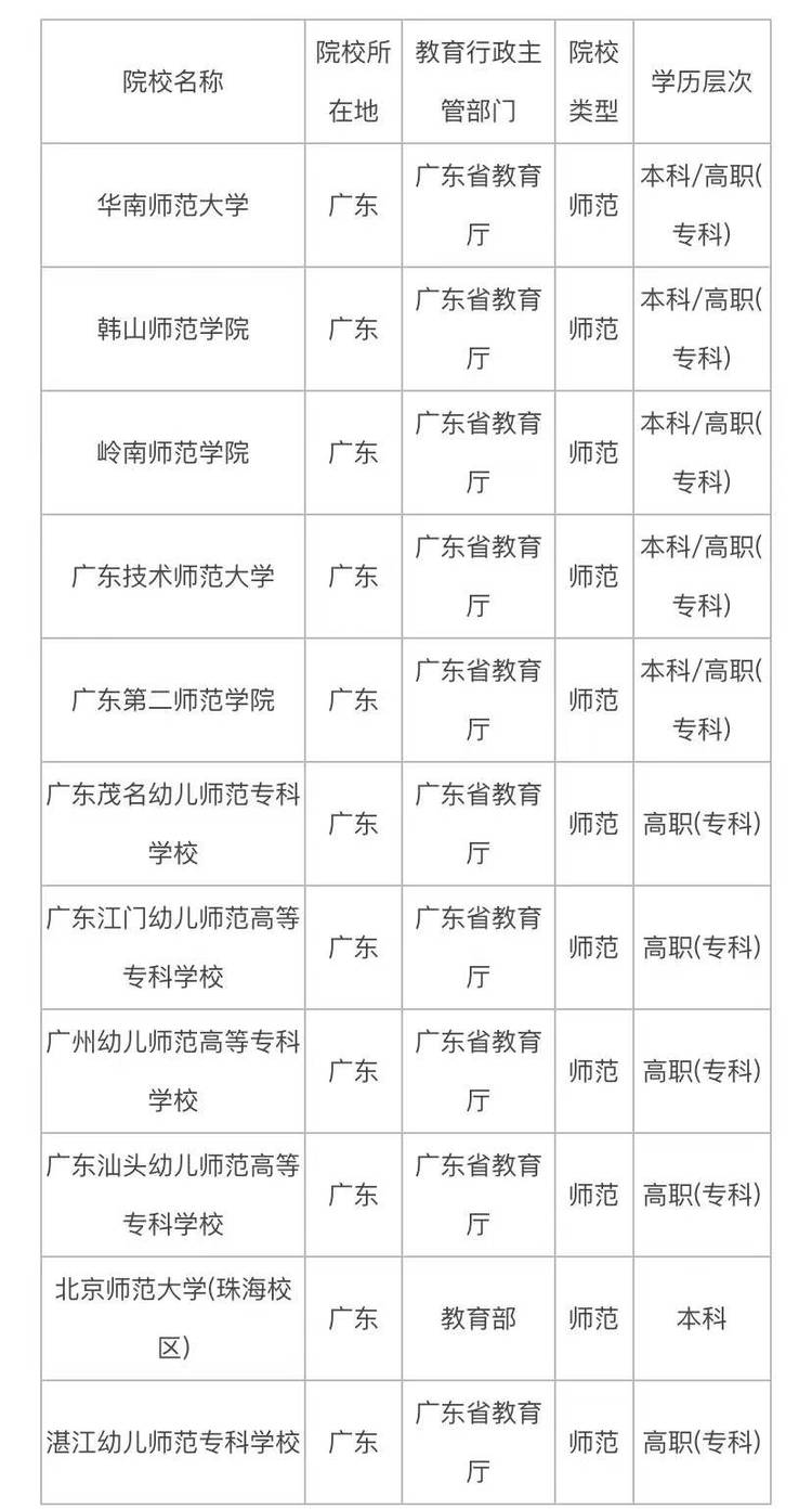 广东有哪些高校可以读师范专业（附：广东师范院校名单）-1