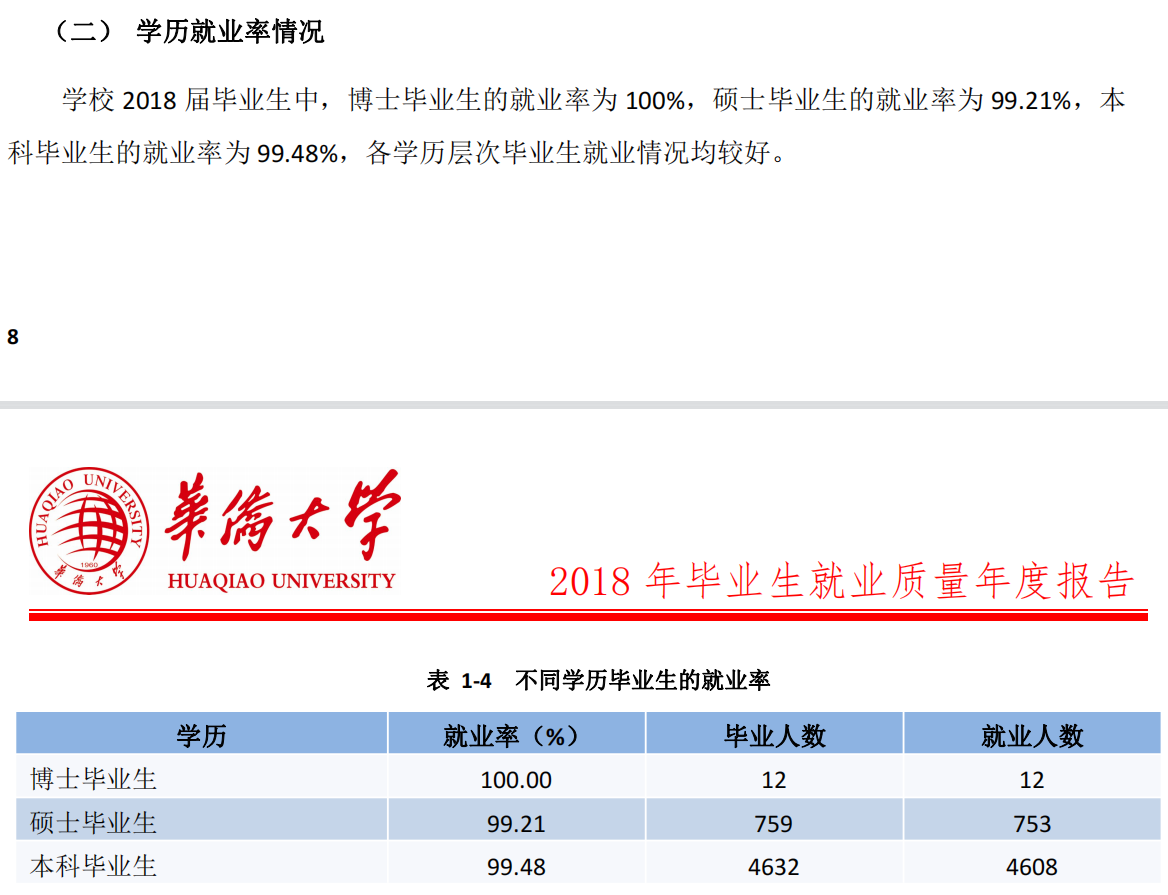 华侨大学就业率及就业前景怎么样（含2021届就业质量报告）