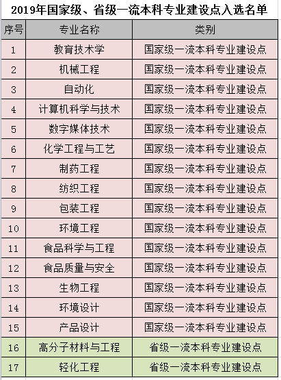 江南大学一流本科专业建设点名单32个（国家级+省级）