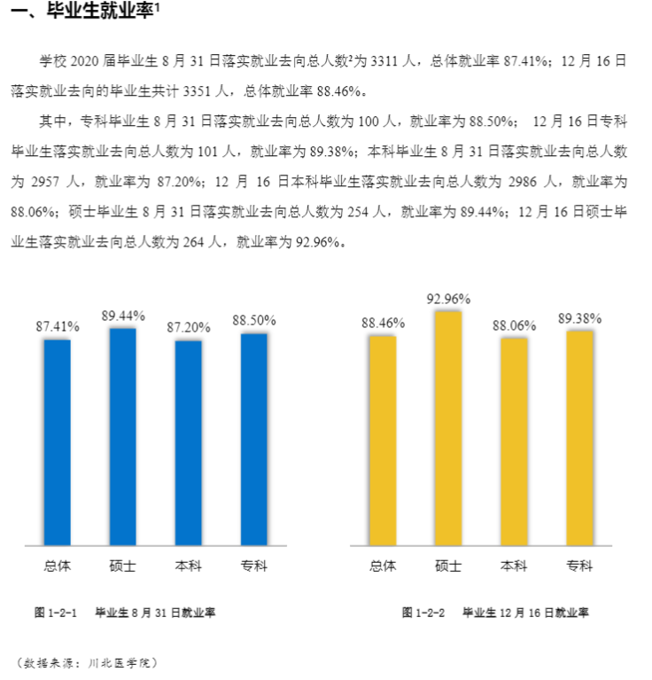川北医学院就业率及就业前景怎么样（含2021届就业质量报告）