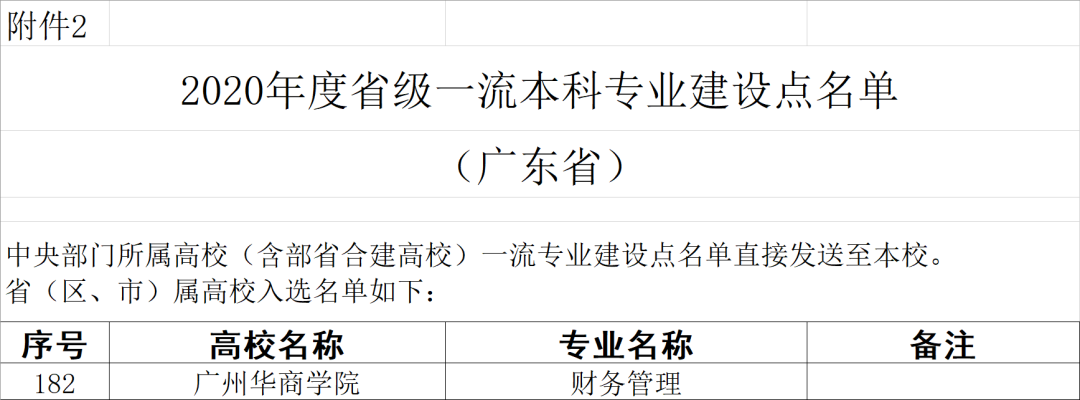 广州华商学院一流本科专业建设点名单3个（国家级+省级）