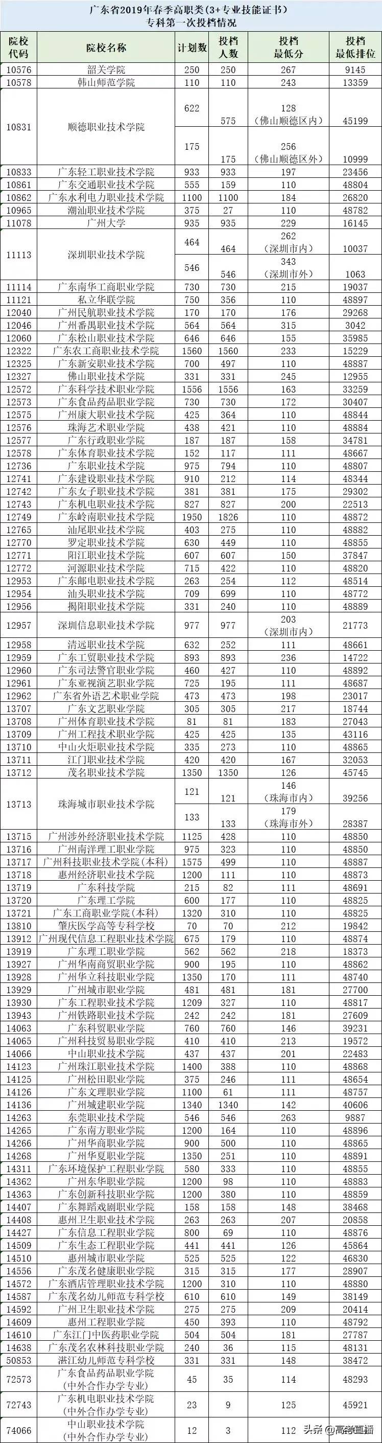 广东3+证书高职高考近年录取投档分数-1