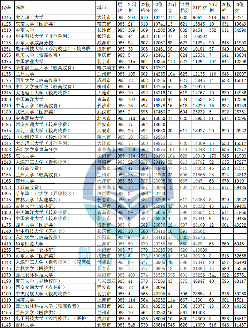 双一流大学一共多少所（附147所双一流大学名单及排名）-广东技校排名网