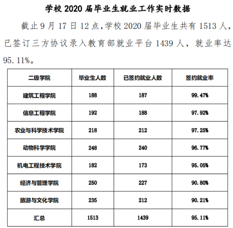 西藏职业技术学院就业率及就业前景怎么样