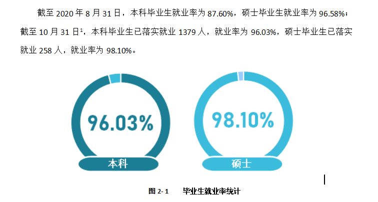 北京物资学院就业率及就业前景怎么样（含2021届就业质量报告）