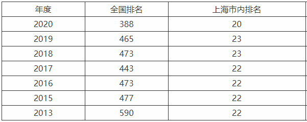 上海商学院是公办还是民办的学费多少？排名为什么低就业率高吗？
