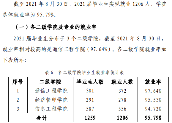 陕西邮电职业技术学院就业率及就业前景怎么样（含2021届就业质量报告）