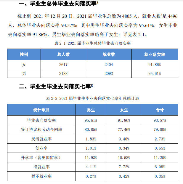 滁州学院就业率及就业前景怎么样（含2021届就业质量报告）