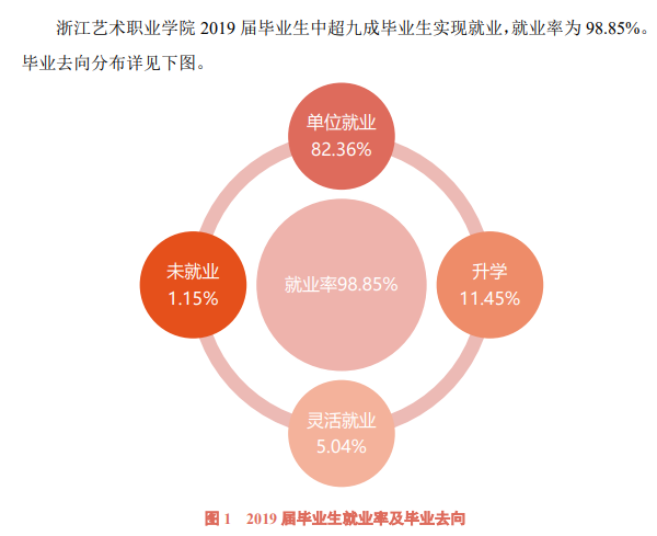 浙江艺术职业学院就业率及就业前景怎么样（含2021届就业质量报告）