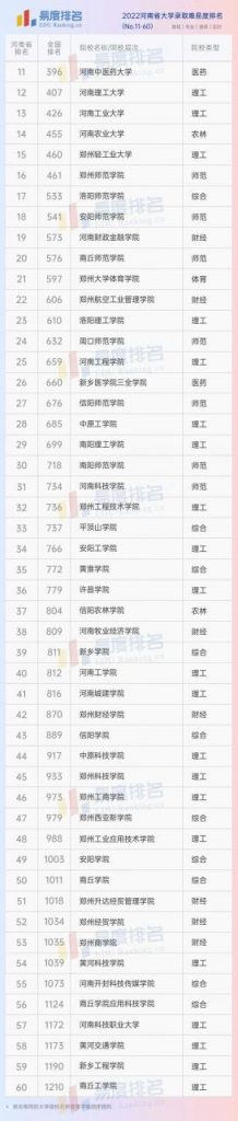 2022年河南省的大学录取分数线排名（录取难易度完整榜单）-广东技校排名网