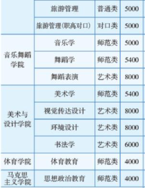 湖南第一师范学院学费多少钱一年-各专业收费标准